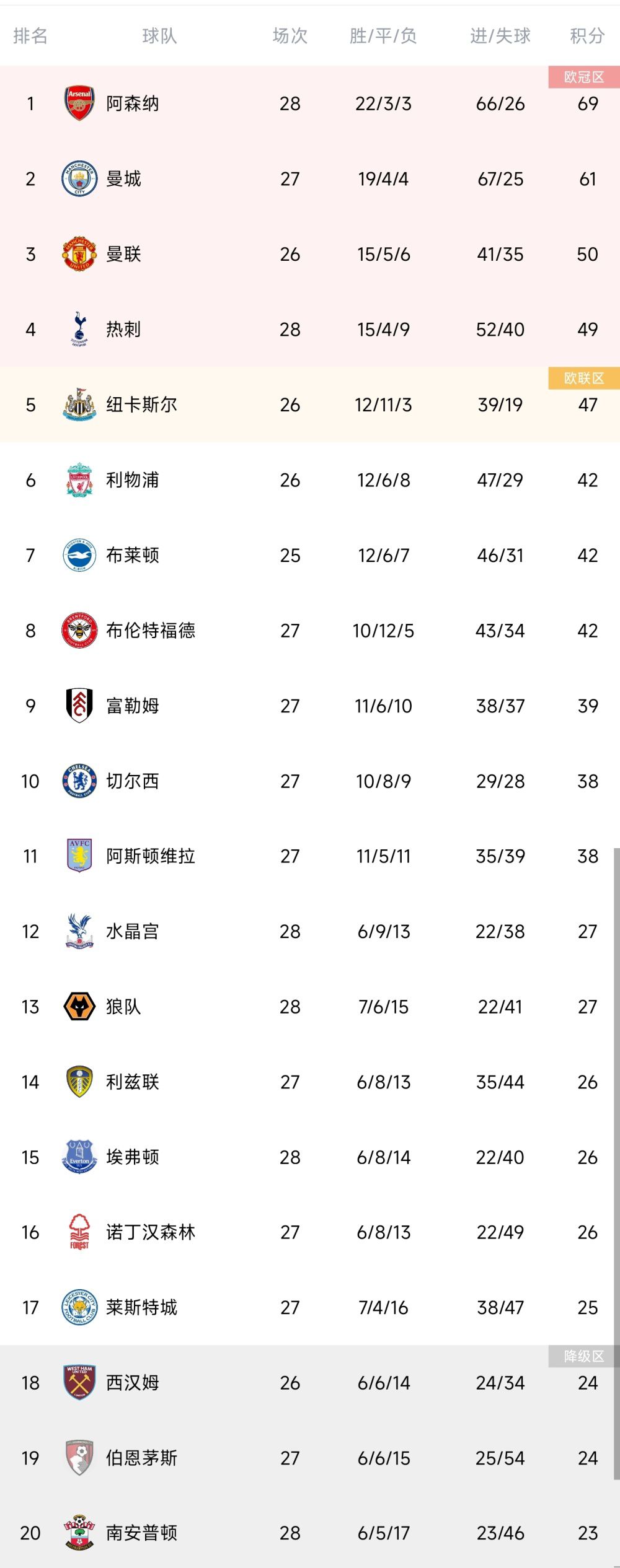 英超第16轮，切尔西客场0-2埃弗顿，近5场英超1胜1平3负，目前在积分榜上积19分位列第12。